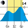 San Francisco tide chart for Sunday, September 14, 2025