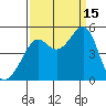 San Francisco tide chart for Monday, September 15, 2025