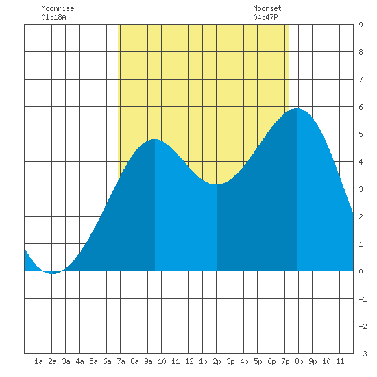 San Francisco tide chart for Tuesday, September 16, 2025