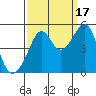 San Francisco tide chart for Wednesday, September 17, 2025