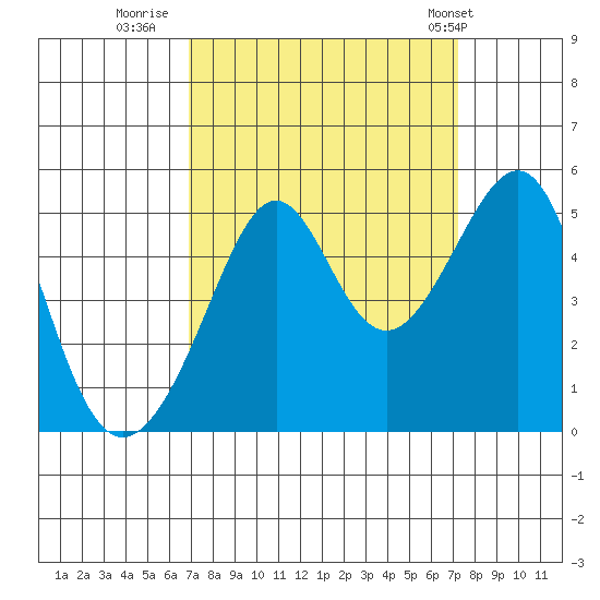 San Francisco tide chart for Thursday, September 18, 2025