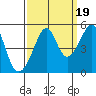 San Francisco tide chart for Friday, September 19, 2025