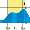 San Francisco tide chart for Monday, September 1, 2025
