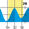 San Francisco tide chart for Saturday, September 20, 2025