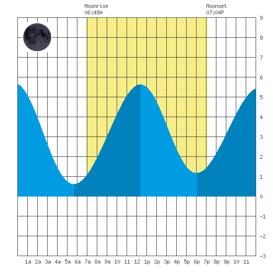 San Francisco tide chart for Sunday, September 21, 2025
