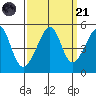 San Francisco tide chart for Sunday, September 21, 2025