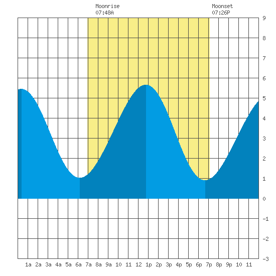 San Francisco tide chart for Monday, September 22, 2025