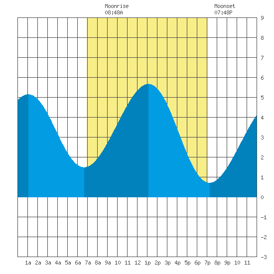 San Francisco tide chart for Tuesday, September 23, 2025