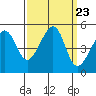 San Francisco tide chart for Tuesday, September 23, 2025