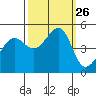 San Francisco tide chart for Friday, September 26, 2025