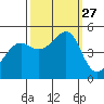 San Francisco tide chart for Saturday, September 27, 2025