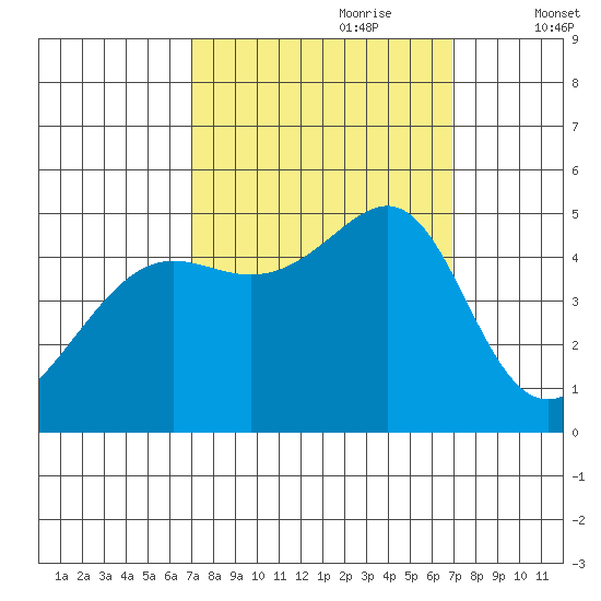 San Francisco tide chart for Sunday, September 28, 2025