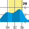 San Francisco tide chart for Sunday, September 28, 2025