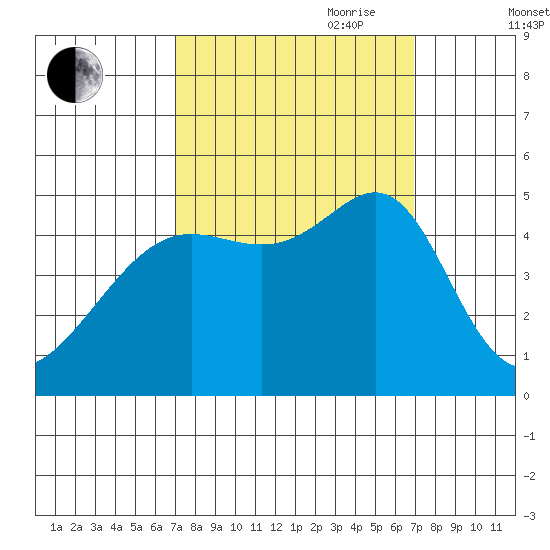 San Francisco tide chart for Monday, September 29, 2025