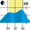 San Francisco tide chart for Monday, September 29, 2025