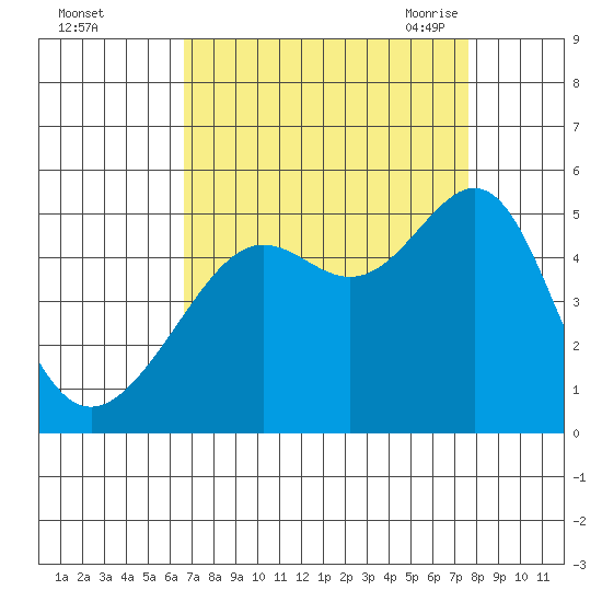 San Francisco tide chart for Tuesday, September 2, 2025