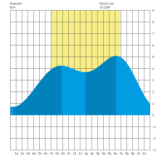 San Francisco tide chart for Tuesday, September 30, 2025