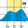 San Francisco tide chart for Tuesday, September 30, 2025