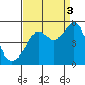 San Francisco tide chart for Wednesday, September 3, 2025