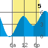 San Francisco tide chart for Friday, September 5, 2025