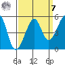 San Francisco tide chart for Sunday, September 7, 2025