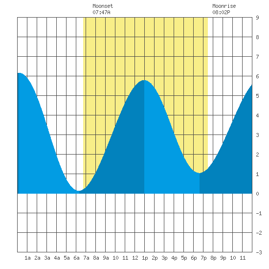 San Francisco tide chart for Monday, September 8, 2025