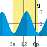 San Francisco tide chart for Tuesday, September 9, 2025