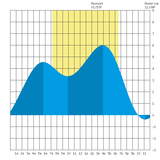San Francisco tide chart for Sunday, October 12, 2025