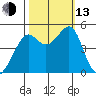 San Francisco tide chart for Monday, October 13, 2025