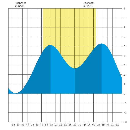 San Francisco tide chart for Wednesday, October 15, 2025