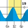 San Francisco tide chart for Sunday, October 19, 2025