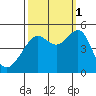 San Francisco tide chart for Wednesday, October 1, 2025