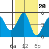 San Francisco tide chart for Monday, October 20, 2025