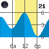 San Francisco tide chart for Tuesday, October 21, 2025