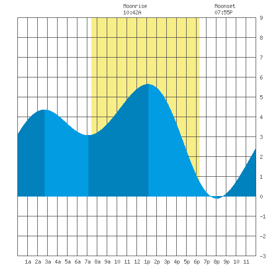 San Francisco tide chart for Friday, October 24, 2025