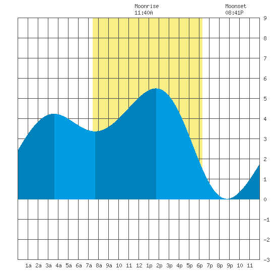 San Francisco tide chart for Saturday, October 25, 2025