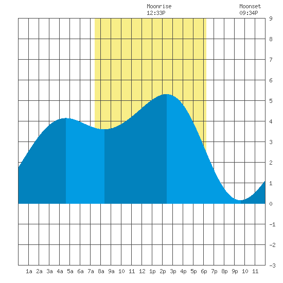 San Francisco tide chart for Sunday, October 26, 2025