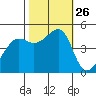 San Francisco tide chart for Sunday, October 26, 2025