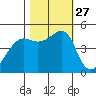 San Francisco tide chart for Monday, October 27, 2025