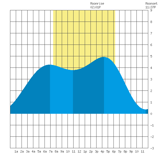 San Francisco tide chart for Tuesday, October 28, 2025