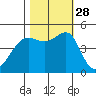 San Francisco tide chart for Tuesday, October 28, 2025