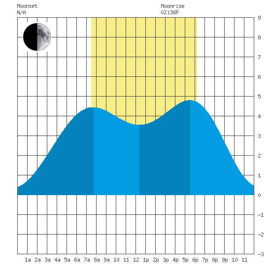 San Francisco tide chart for Wednesday, October 29, 2025