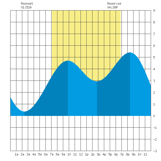 San Francisco tide chart for Thursday, October 2, 2025