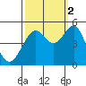 San Francisco tide chart for Thursday, October 2, 2025