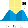 San Francisco tide chart for Thursday, October 30, 2025