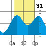 San Francisco tide chart for Friday, October 31, 2025