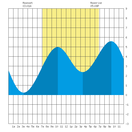 San Francisco tide chart for Friday, October 3, 2025