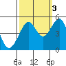 San Francisco tide chart for Friday, October 3, 2025