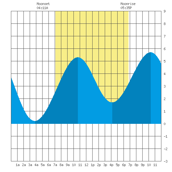 San Francisco tide chart for Saturday, October 4, 2025
