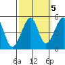 San Francisco tide chart for Sunday, October 5, 2025